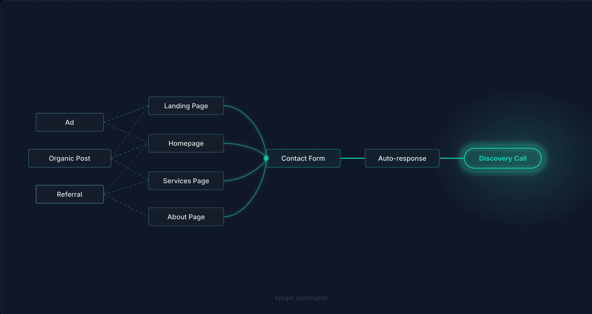 Journey map showing every pre-call touchpoint a prospect encounters before speaking to a business