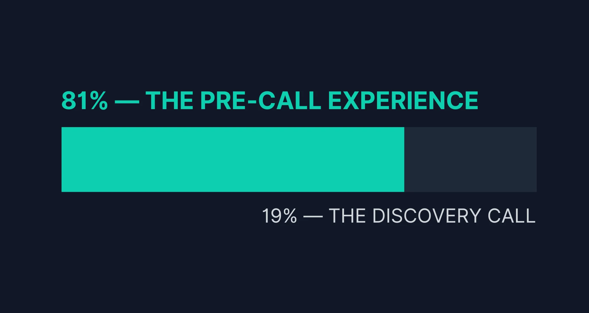 Bar chart showing 81% of the sale is shaped by the pre-call experience, versus 19% by the discovery call