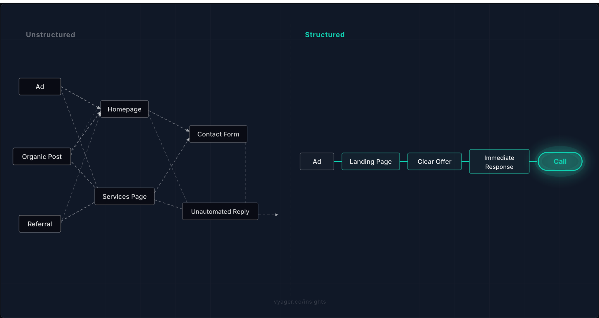 Diagram showing how unstructured pre-call touchpoints scatter prospect attention versus a structured sequence that holds it